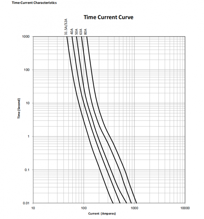 UL 10x38mm Ceramic Fuse For Industrial Power Applications